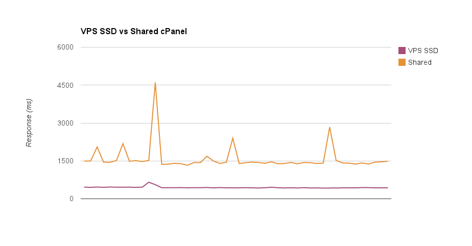 VPS vs Shared hosting response